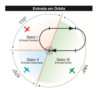 Entrada em órbita.